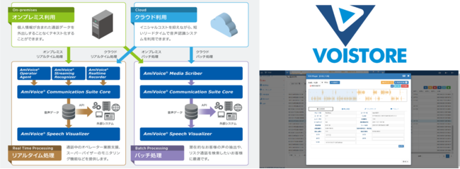 Voistore TOVとAmiVoice Communication Suiteの連携イメージ