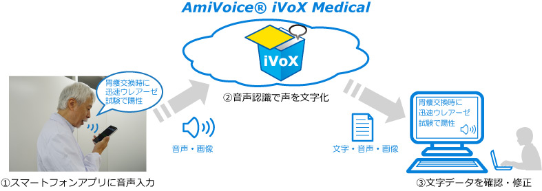 訪問医療・介護向け クラウド型音声入力管理サービス「AmiVoice® iVoX Medical」10月上旬 販売開始