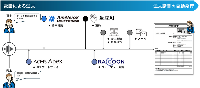 「音声注文AI解析ソリューション（仮称）」イメージ図