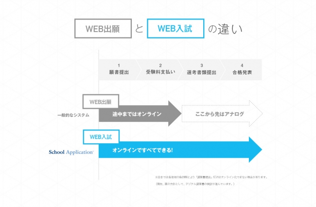 School Applicationでは、学生も学校も入試の全プロセスをオンラインで行うことができる。