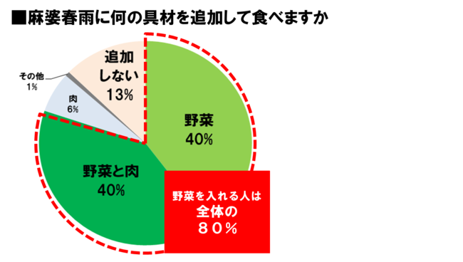 ※3当社調べ、インターネット調査「子供の麺嗜好と麻婆春雨・焼きビーフン食実態」,　2019年6月(n=155)