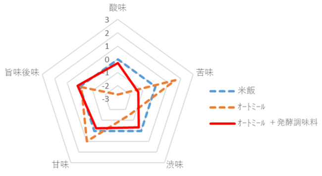 ※3米飯、オートミール、オートミール＋発酵調味料の比較 (出所：弊社調べ　味覚センサー)