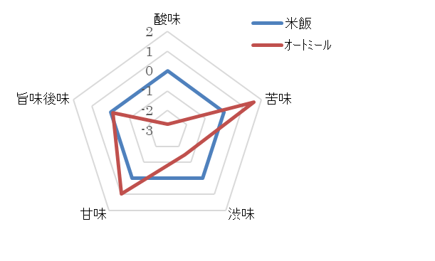 ※2米飯とオートミールの比較 (出所：弊社調べ　味覚センサー)