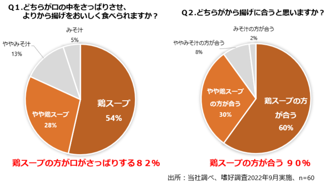 ※2 出所:当社調べ、社外嗜好調査2022年9月実施、n=60 ※2 出所:当社調べ、社外嗜好調査2022年9月実施、n=60