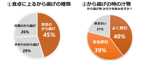 ※1出所:当社調べ、社外嗜好調査2022年9月実施、n=60 ※1出所:当社調べ、社外嗜好調査2022年9月実施、n=60