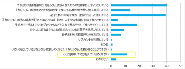 ③【できるだけお子さまがカルシウムを摂れるよう工夫していることは？】