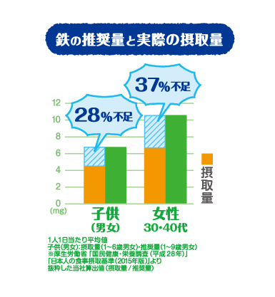 鉄の推奨量と実際の摂取量