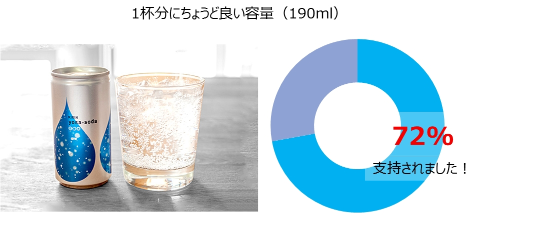 72%の人が、 《1杯分にちょうどヨサソーダ》 と答えました！｜キリンビバレッジ株式会社のプレスリリース