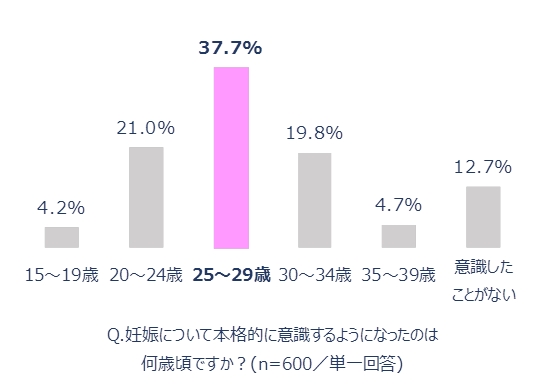 バイエル薬品 結婚を視野に入れた女性の妊活 妊娠に関する意識調査 を実施 バイエル薬品株式会社のプレスリリース