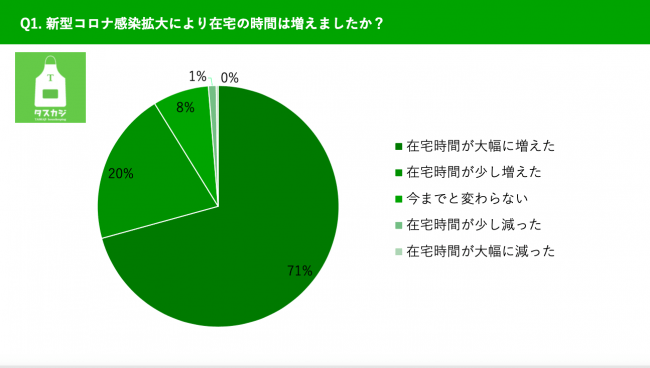 調査リリース 新型コロナの影響をきっかけとした イエナカ時間 家事の状況 についての実態調査 株式会社タスカジのプレスリリース