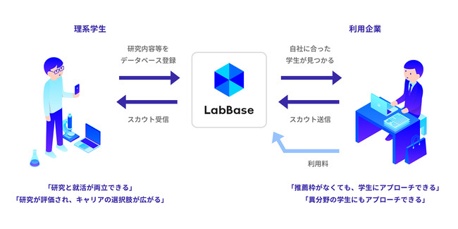LabBaseのサービスイメージ図