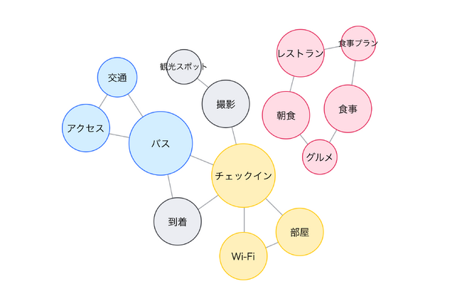 talkappiの共起ネットワークのイメージ