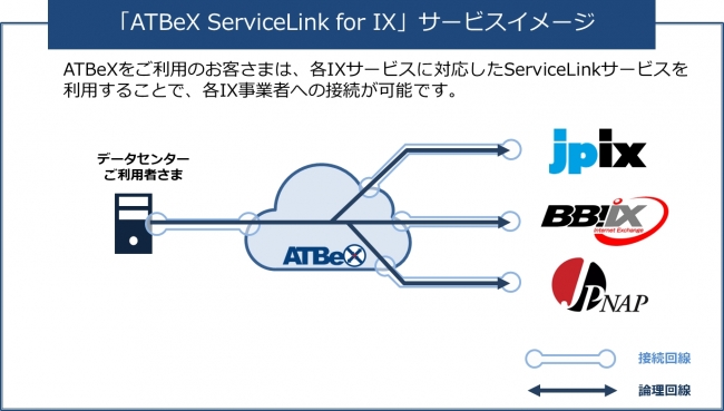 アット東京、「ATBeX」と国内大手IX事業者3社のIXサービスとの接続