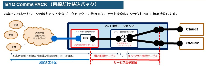 アット東京 ラックの設置なしでデータセンター外からのクラウドpop接続を可能に 回線だけ持込パック で よりスピーディかつ柔軟な対応を実現 株式会社 アット東京のプレスリリース