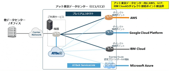 アット東京 ラックの設置なしでデータセンター外からのクラウドpop接続を可能に 回線だけ持込パック で よりスピーディかつ柔軟な対応を実現 株式会社 アット東京のプレスリリース