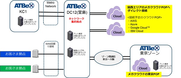 アット東京 この春から大阪でatbex 1 による相互接続サービスを提供開始 Atbex大阪ゾーン 開設 東京と大阪のデータセンター間の連携も可能に 株式会社 アット東京のプレスリリース