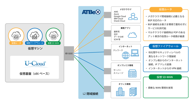 アット東京、ユニアデックスが協業し、「ATBeX NFVサービス」を2022年