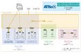 オキットのネットワークサービス「Lux Line」とアット東京「ATBeX」が連携 OIXや沖縄と首都圏ネットワークの相互接続性向上を実現