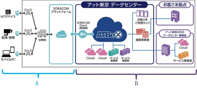 「ATBeX ServiceLink for SORACOM」接続イメージ