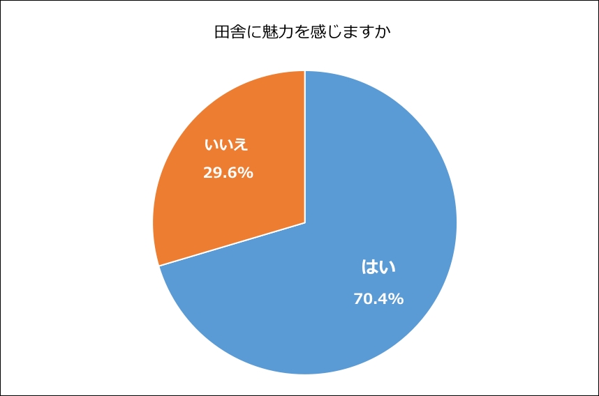 代女性の田舎に関する意識調査 田舎に魅力を感じる のは7割以上 約6割が毎年田舎を訪問あえて田舎 を選ぶ理由は Sns映え や 有名人 友人のsns投稿 からの影響も大 株式会社mergerickのプレスリリース