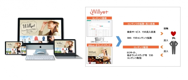 Willyet新機能に関して