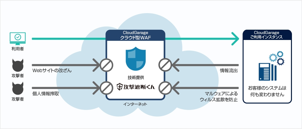 定額型パブリッククラウド Cloudgarage クラウド型wafのオプション提供開始 Nhn Japan株式会社のプレスリリース