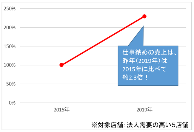 ※対象：銀座店、高輪店、蔵前店、新宿東店、名駅店