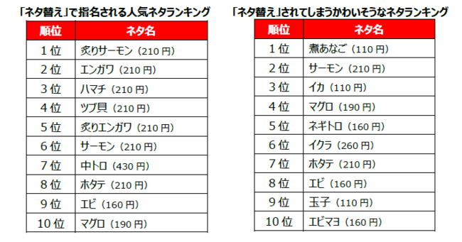 宅配寿司「銀のさら」公式サイトでは、約4割がカスタマイズ注文 好みのネタに替えられる「ネタ替え」人気ランキング発表 - PR TIMES