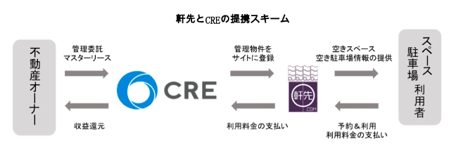 スペースシェアの軒先、株式会社シーアールイーと不動産の有効活用領域における業務提携契約締結のお知らせ