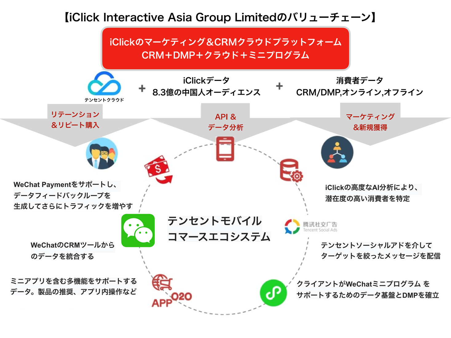 総合PR会社のベクトル、中国のデジタルマーケティングソリューション企業 iClick Interactive Asia Group