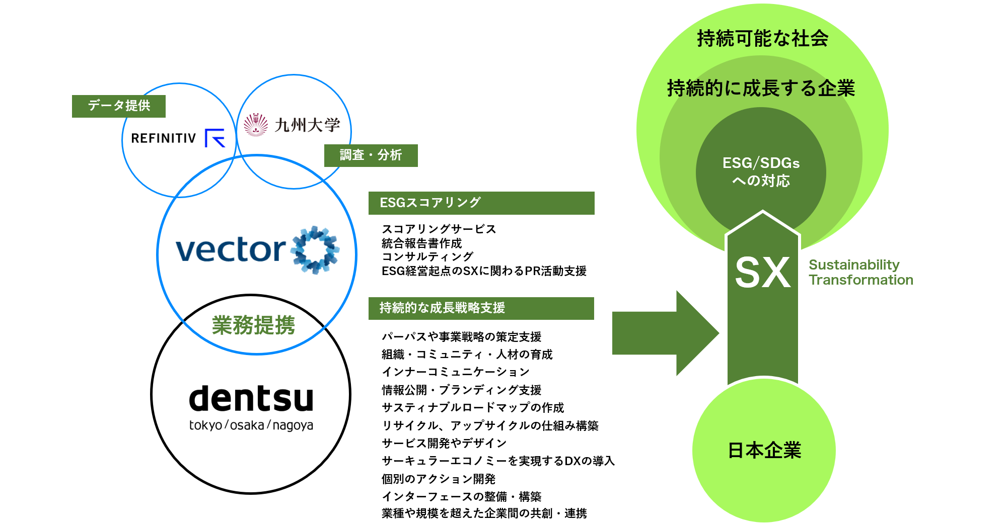 ESG/SDGs経営支援領域で電通と業務提携し、企業のSXを推進｜株式会社