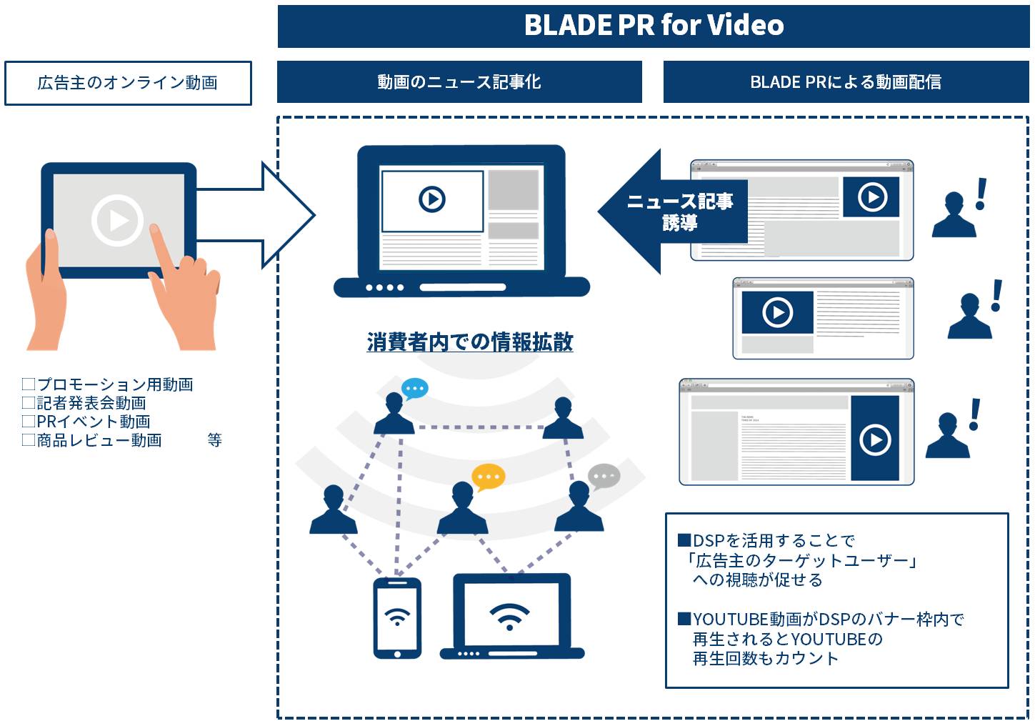 総合PR会社ベクトルの子会社ニューステクノロジーが オンライン動画の視聴・拡散を促進するサービス 「BLADE PR