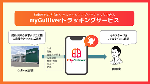 ガリバー 契約から納車までの行程をリアルタイムでチェックできる Mygulliver トラッキング サービスの提供を開始 株式会社idomのプレスリリース