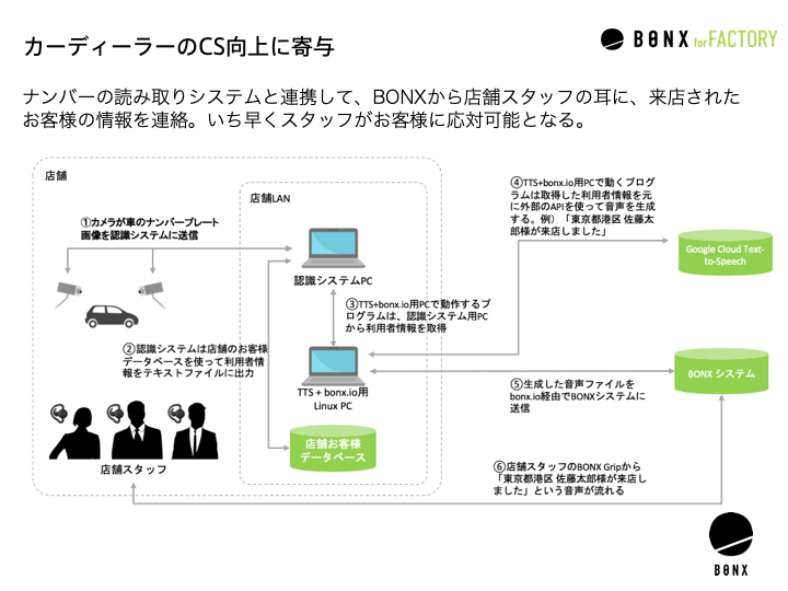 BONXが株式会社ピー・エム・シーとカーディーラーにおけるCS向上策を加速