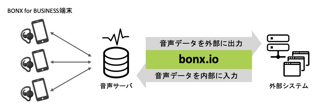 BONX for BUSINESS活用の世界が拡がるbonx.ioをリリース
