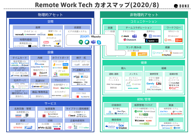Team Growth Platform BONXが「リモートワークテックカオスマップ(2020年8月版)」を公開