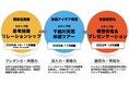 観光庁採択事業「レボ系アクセラレーションプログラム」が10月16日より始動