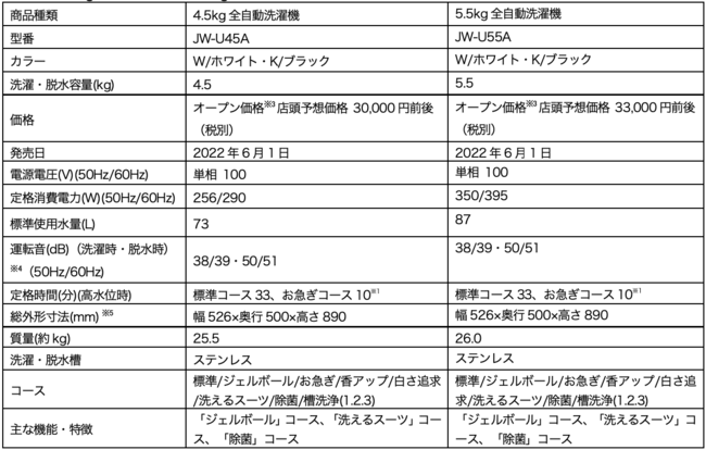 ハイアールから、洗えるスーツやジェルボールに適したコースなどを搭載