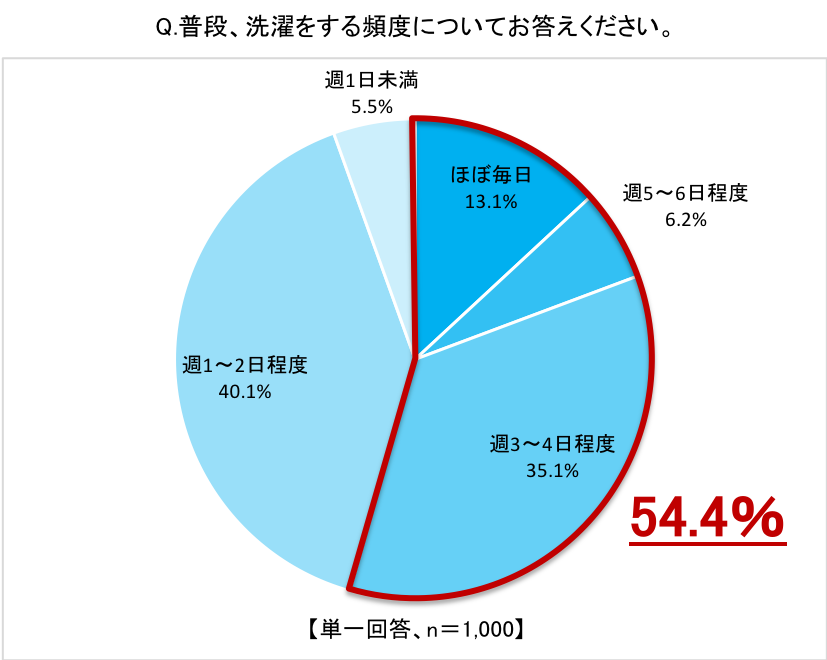 5人に1人が着用済みの下着を洗濯機から取り出して再度着用したことがあると回答 増加するひとり暮らし世帯に今求められている洗濯 のニーズとは ハイアールジャパンセールス株式会社のプレスリリース