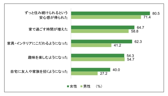 住宅購入後の気持ち・行動の変化（複数回答） 