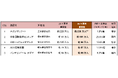 2024年夏期 東海3県主要集客施設・集客実態調査の結果を公表