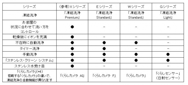 図１：Eシリーズ、Wシリーズ、Gシリーズの特長