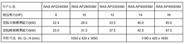  RAS-AP500SSM(相当馬力：18HP)からRAS-AP1500SSM(相当馬力：54HP)は、上記のユニットの組み合わせとなります。