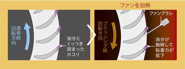 ［図6：油分を含んだホコリのお掃除（イメージ図）］