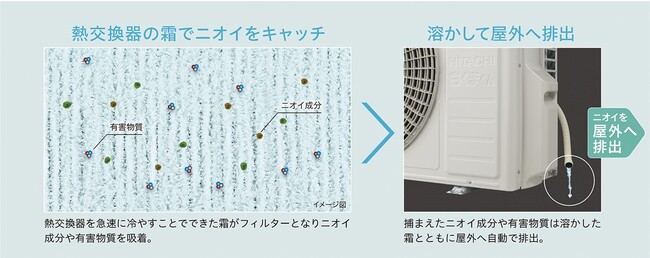 ［図4：ニオイのキャッチと排出の仕組み（イメージ図）］