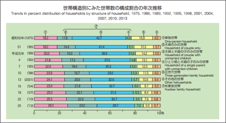資料1：厚生労働省　国民生活調査(平成25年調査結果)