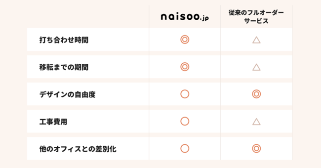 業界初 47内装株式会社 オフィス内装のセミオーダーサービス Naisoo Jp の提供を開始 Web上で概算見積もり 低価格かつ短期間でのオフィスづくりを可能に 47ホールディングス株式会社のプレスリリース