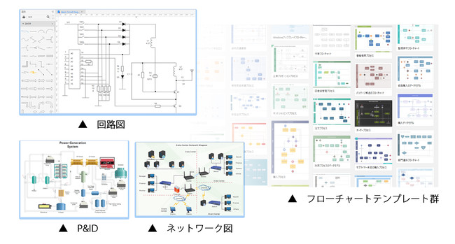 ▲　フローチャートや回路図ネットワーク図等の専門記号を搭載