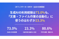 【オフィスワーカーのPDF・生成AI活用調査】生成AIの利用経験は73.0%も、文書・ファイル作業の自動化への活用は23.3%にとどまる