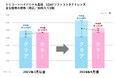 同価格・スペックなら、カラコンがいい!クリアコンタクトレンズの値上げラッシュを背景にカラーコンタクトレンズの売上が3倍増